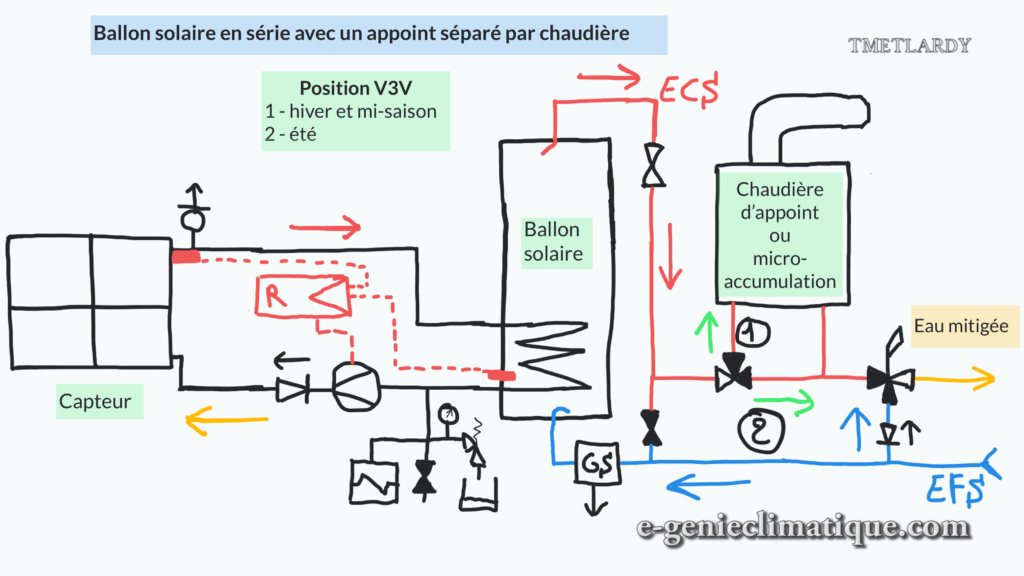 ballon-solaire-en-serie-avec-un-appoint-separe-par-une-chaudiere-ou-micro-accumulation