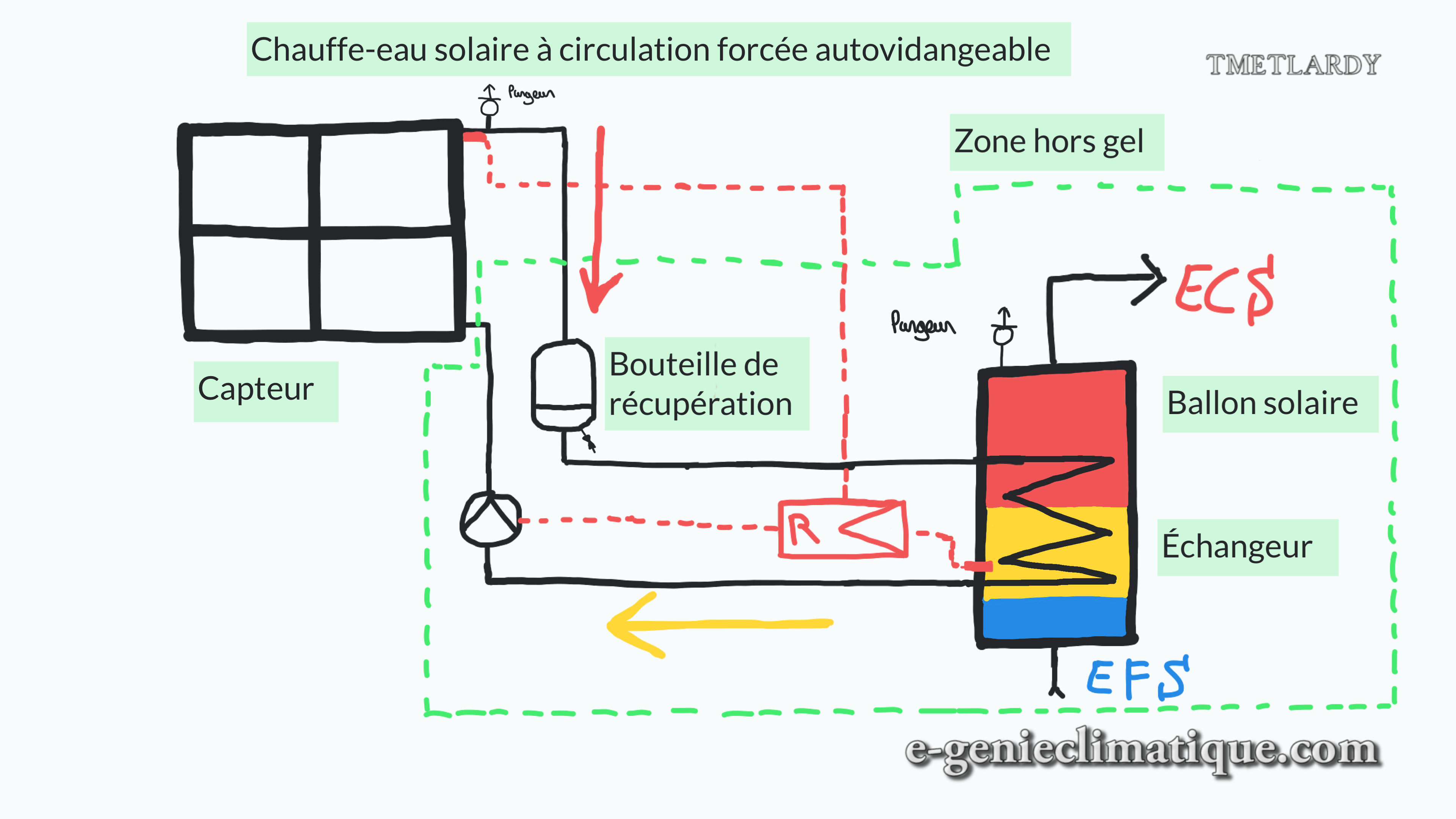 Installation chauffe eau solaire individuel (CESI) avec ballon 300