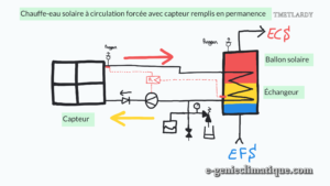 chauffe-eau-solaire-a-circulation-forcee-avec-capteur-remplis-en-permanence