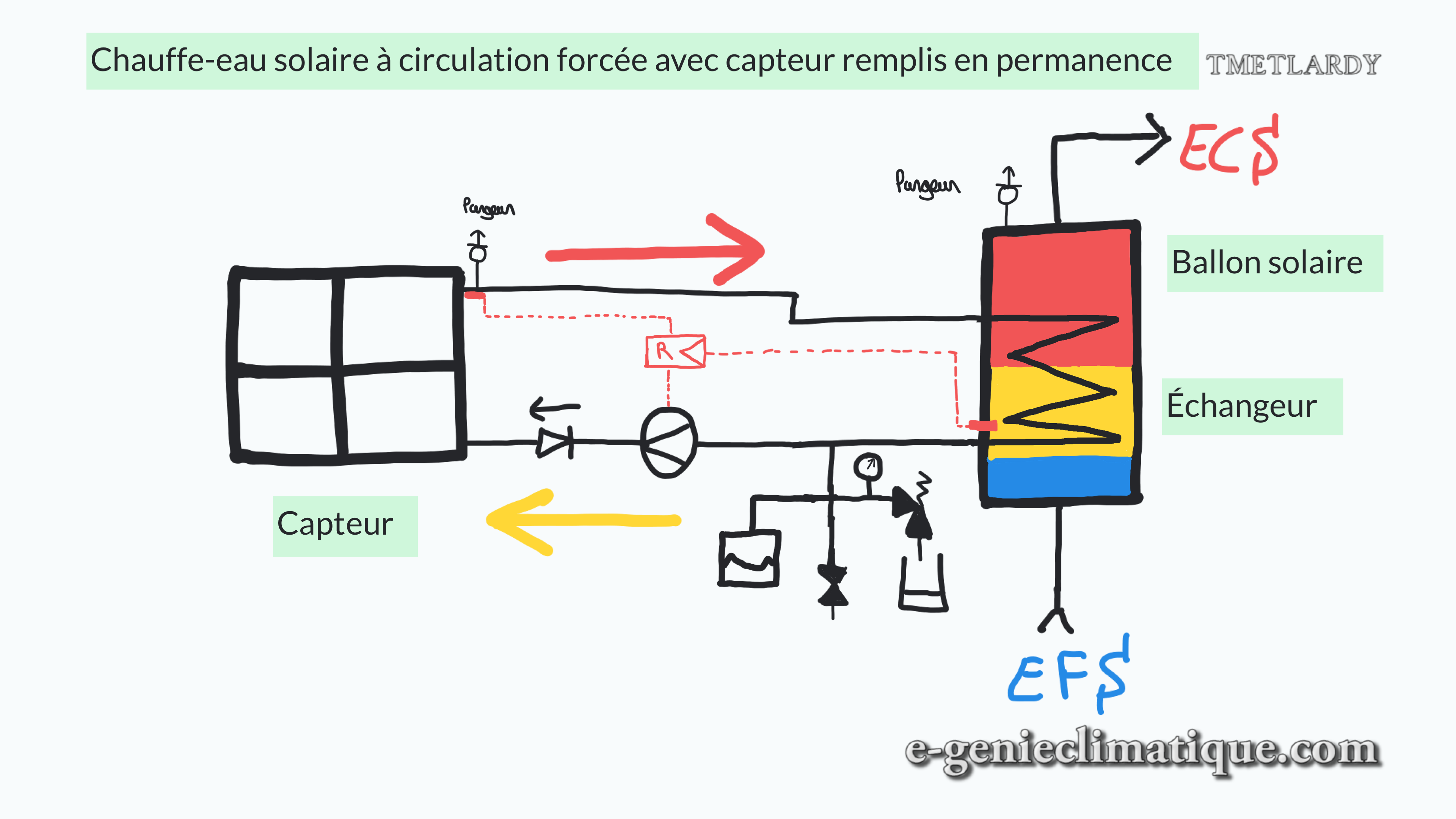 chauffe eau solaire a circulation forcee