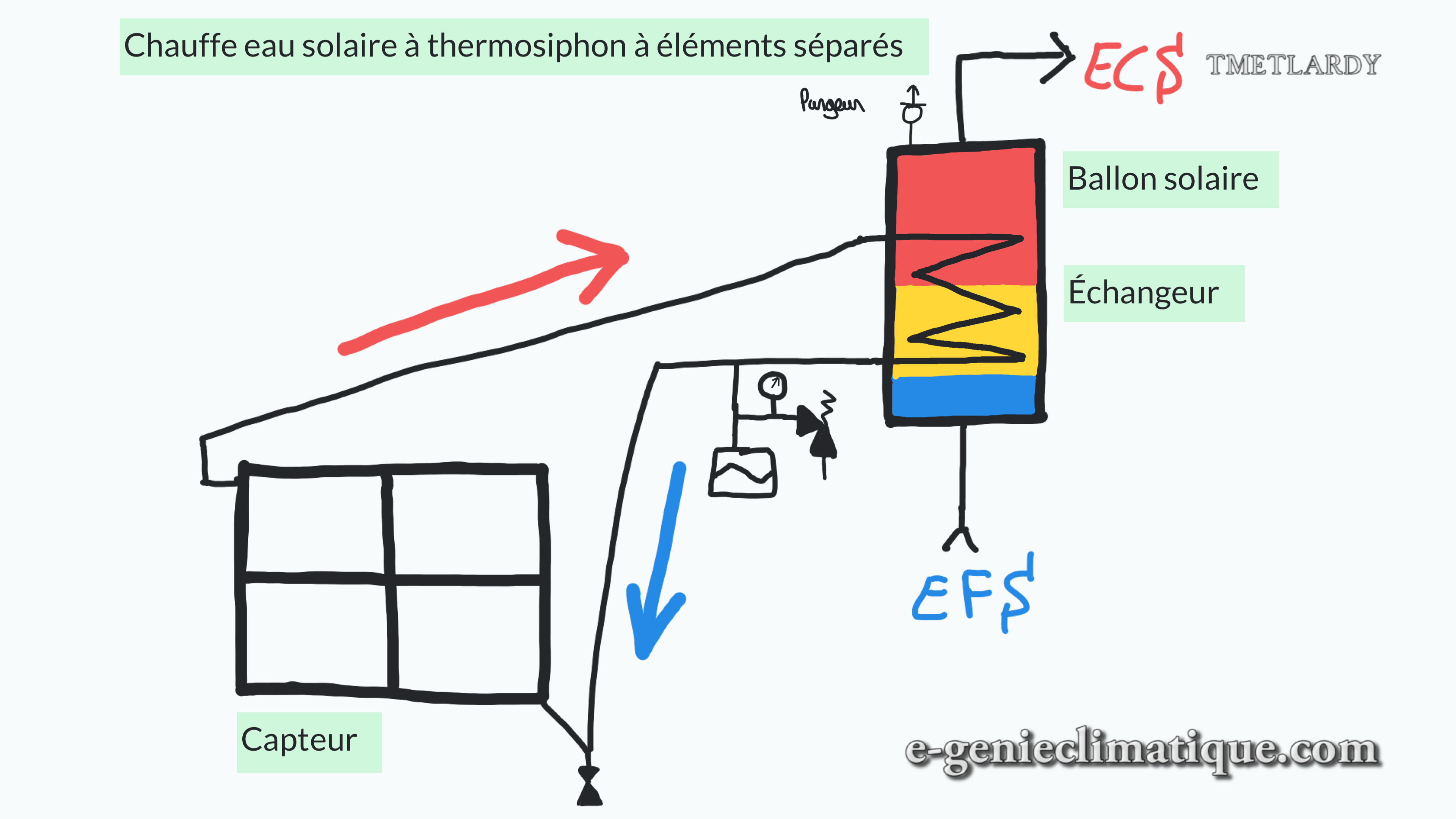 Chauffe-eau solaire Thermosiphon 2 capteur + ballon 300 litres circuits  fermés