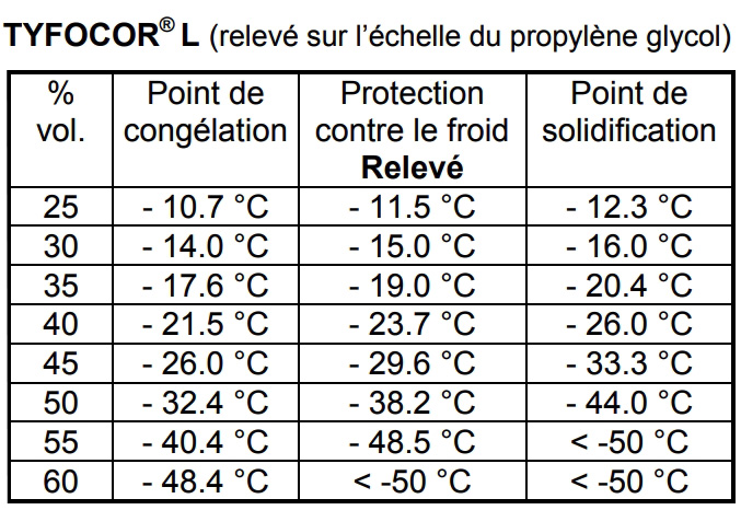 tableau-point-de-congelation-propylene-glycol-Tyfovor-L