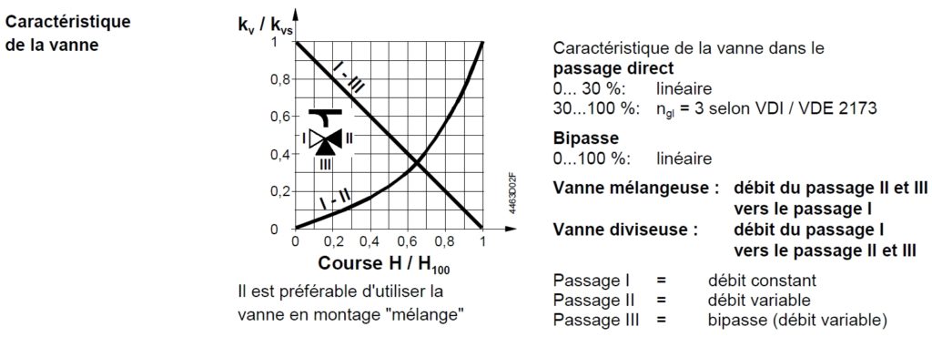 caracteristique-de-la-vanne-3-voies-VXG41