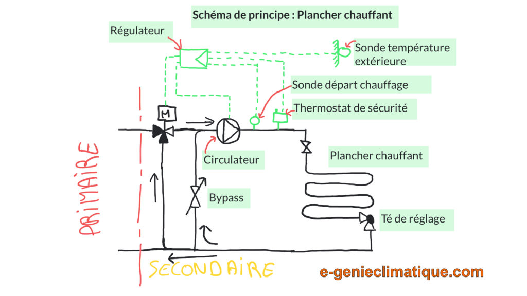 schema-chaufferie-chauffage-principe-plancher-chauffant