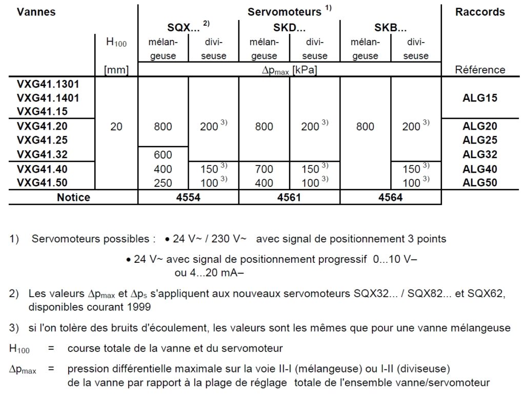 servomoteur-SQX-SKD-SKB-pour-vanne-VXG41-melangeuse-diviseuse