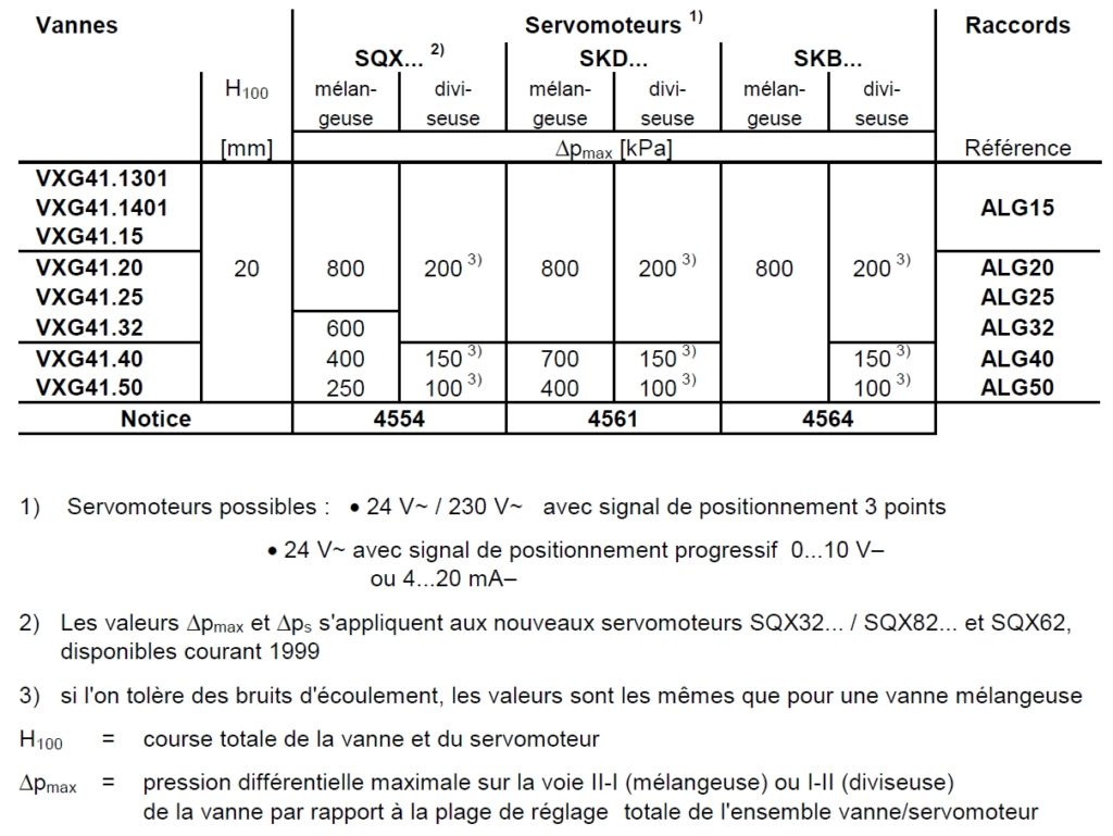 servomoteur-SQX-SKD-SKB-pour-vanne-VXG41-melangeuse-diviseuse